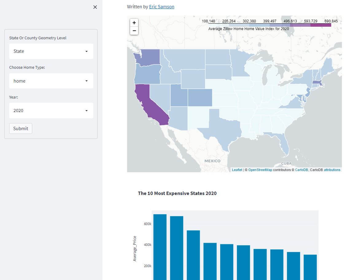 Zillow ZHVI Dataset Dashboard